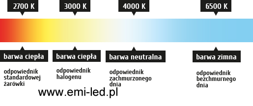 Porównanie temperatury barwowej światła