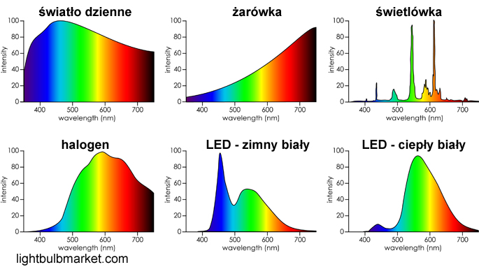 Porównanie widma różnego rodzaju światła